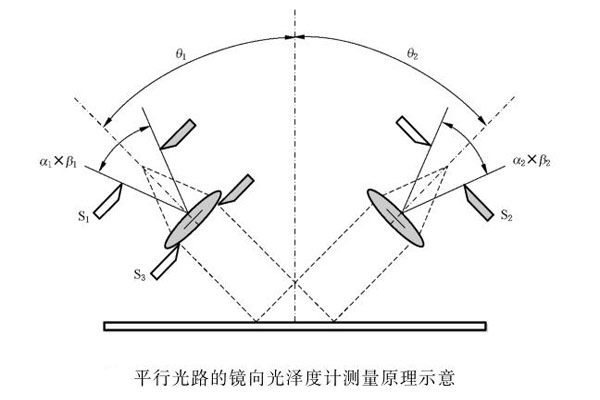 平行光路的鏡向光澤度計測量原理示意