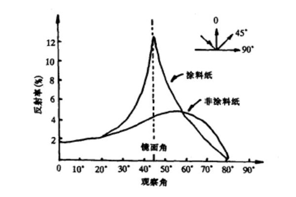 涂料紙與非涂料紙的反射率分布