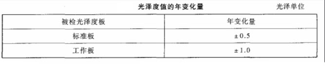 光澤度值的年變化量