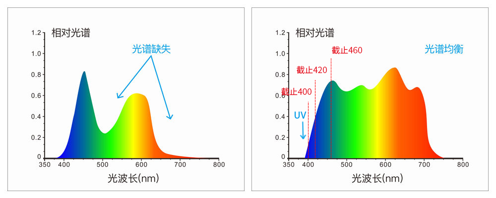 采用組合全光譜LED光源、UV光源