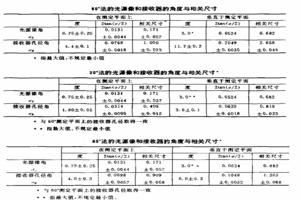 20度、60度、85度測試要求