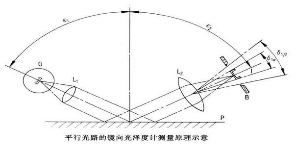 光澤度測(cè)量原理