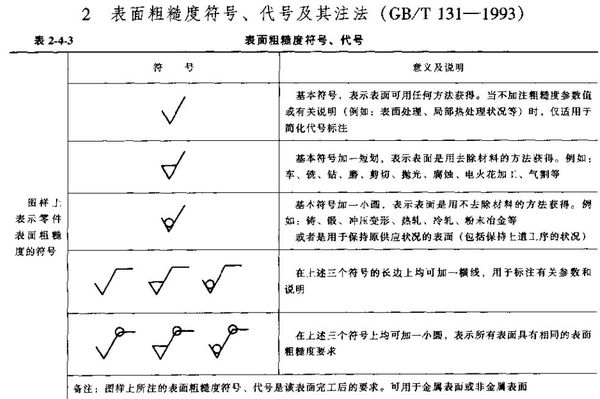 表面粗超度符號代號