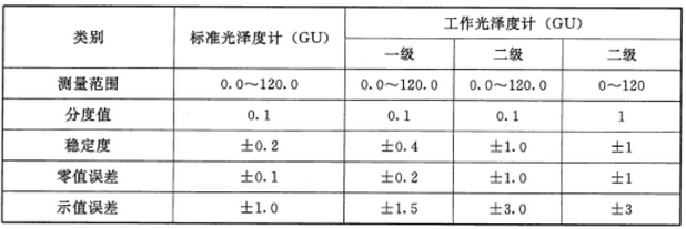 光澤度儀評(píng)級(jí)標(biāo)準(zhǔn)