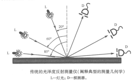 光澤度測量條件